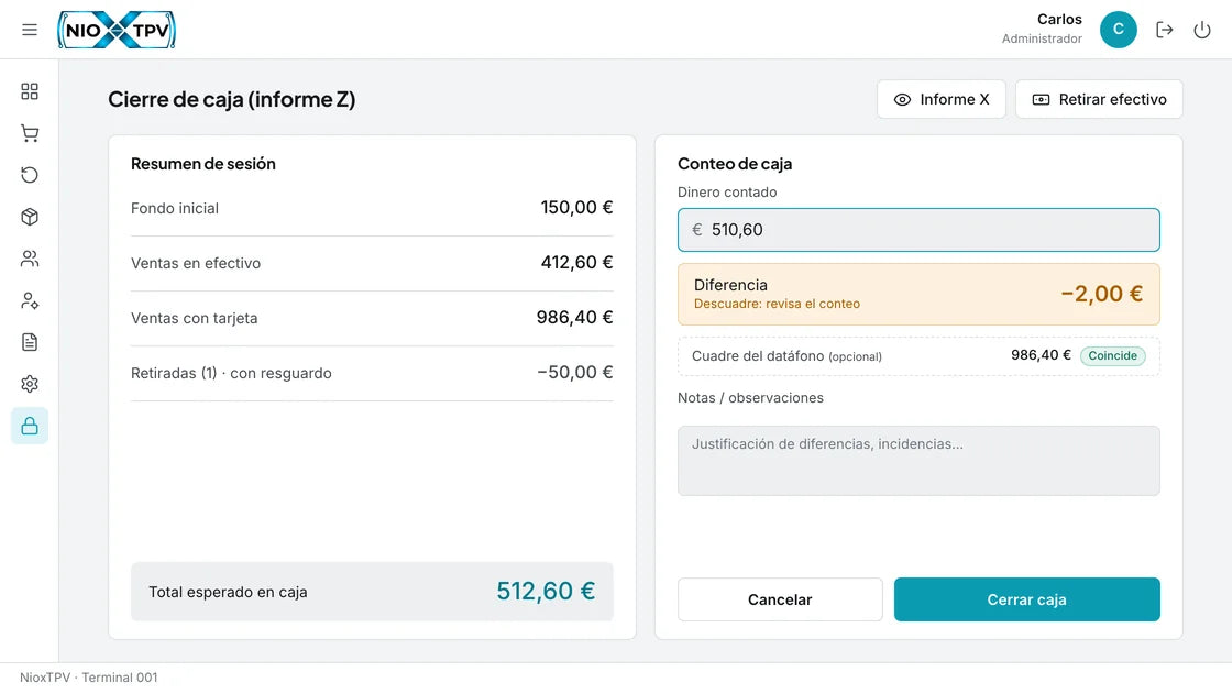NioxTPV: cierre de caja con informe Z, total esperado 512,60 €, contado 510,60 € y diferencia de menos 2,00 € a la vista